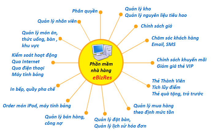 EBIZ POS OFFLINE - Phần mềm bán hàng - 16. Quản lý quán cafe - Hình 2