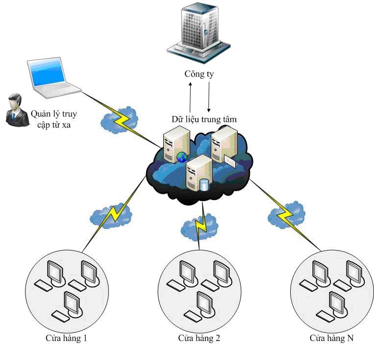 EBIZ POS OFFLINE - Phần mềm bán hàng siêu thị - Hình 3